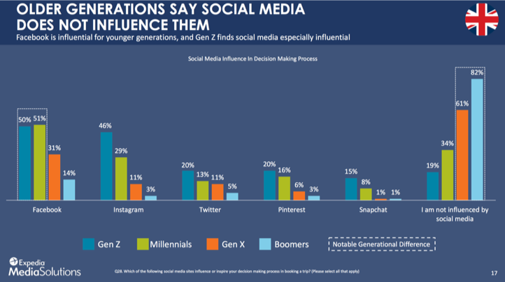 Travel Brands and Social Media