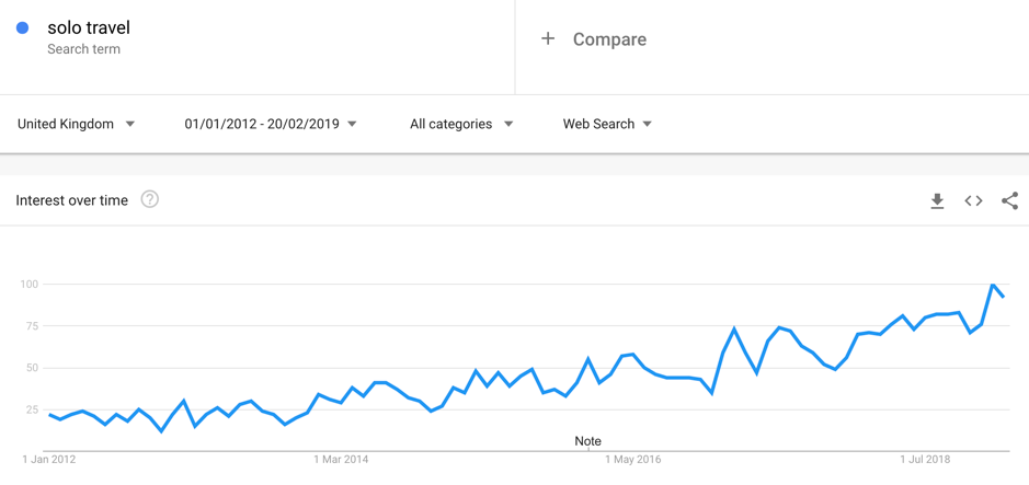 Solo Travel Google Trends