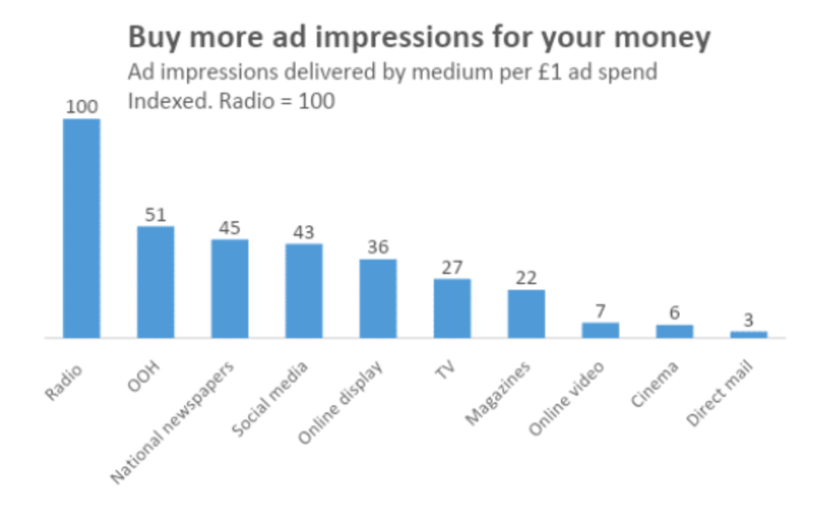 Radio advertising impressions