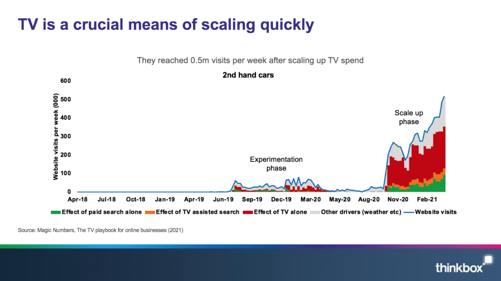 TV's Scale