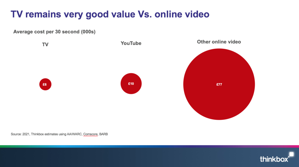 TV value for money